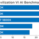 The Civ VI AI benchmark measures how long a turn takes in seconds. Faster is better.